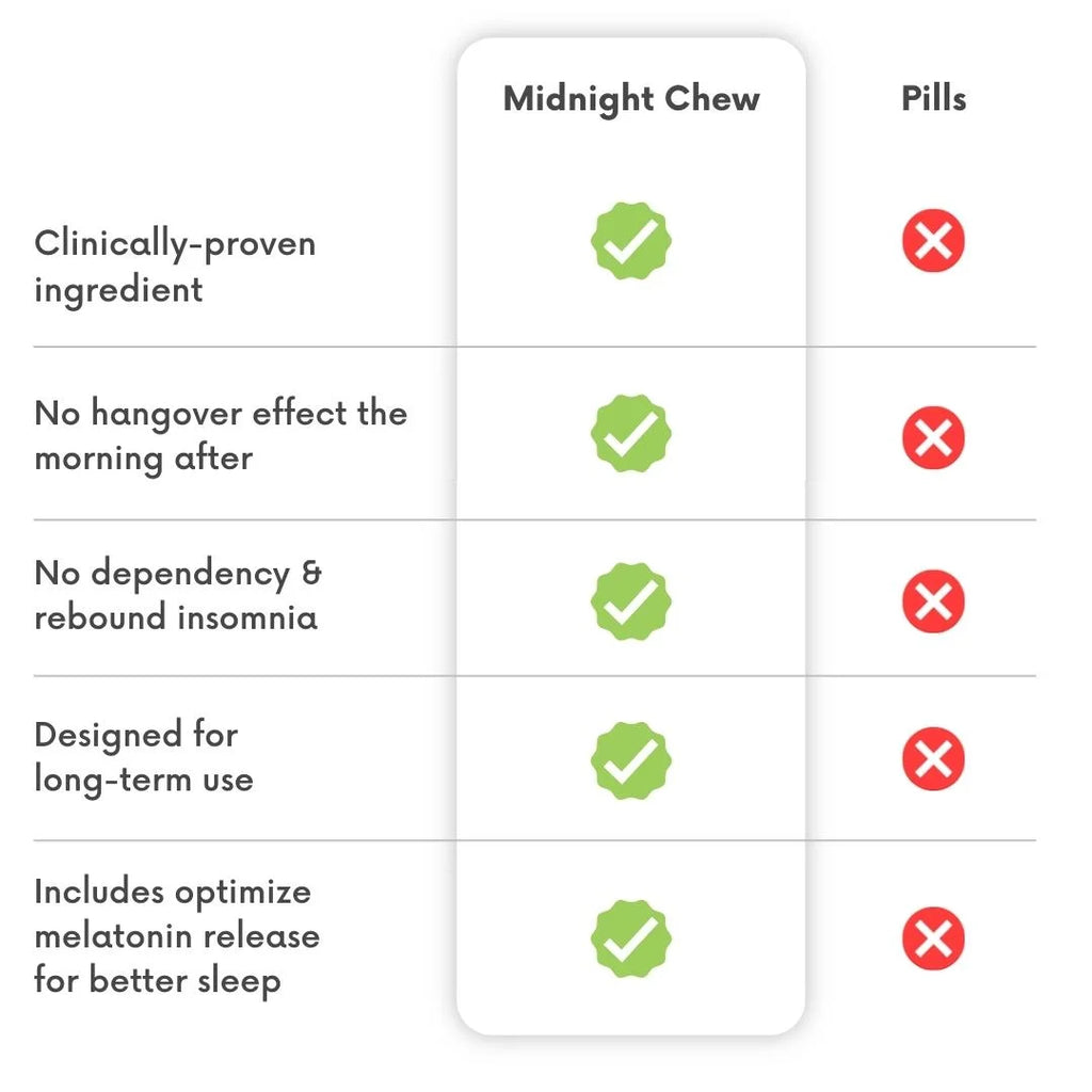 Nutrition Midnight Chews, Scientifically-Designed Sleep Gummies | Naturally Sourced Remedies | Melatonin, Valerian Root, Chamomile